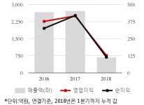 [퀵리포트] 주성엔지니어링, 매수 유지..목표가 1만3000원 유지-하나금투