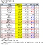 [기관 매도 동향] 현대비앤지스틸 3.87% 매도…MRI 16점