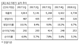 [퀵리포트] 넥센타이어, 매수 유지..목표가 16%↓ 1만5000원-흥국證