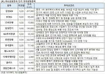 [증권사 추천주] 티케이케미칼, 경동인베스트 등 -하나금투