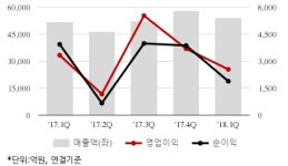 [퀵리포트] S-Oil, 매수 유지..목표가 6%↓ 14만원-대신證