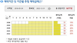 우원개발, 한화건설과 243억원 규모 계약 체결… 매출비 13%