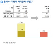 우원개발, 한화건설과 243억원 규모 계약 체결… 매출비 13%