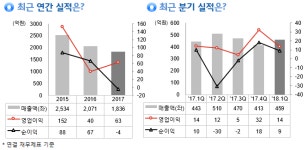 우원개발, 한화건설과 243억원 규모 계약 체결… 매출비 13%