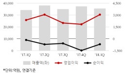 [퀵리포트] 두산중공업, 매수 유지..목표가 15%↑ 2만3000원-한양證