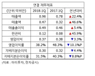 [실적속보] 크리스탈신소재, 1Q 영업이익 3664만위안...전년비 3%↓
