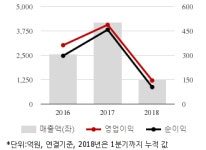 [퀵리포트] 콜마비앤에이치, 매수 유지..목표가 4만1000원 유지-KTB證