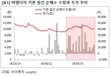 [즉시분석] 비엠티, 기관 매수 꾸준..실적은 V자 반등