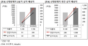 [즉시분석] 신대양제지, 외인 관심..2Q도 호황?