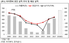 [즉시분석] 아이앤씨, 올해 최대 매출 낸다.. 전년비 51%↑ 전망
