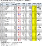 [오전 거래급등주 점검] 한세예스24홀딩스, 거래량↑… 그 외 종목은?