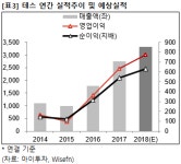 [즉시분석] 테스, 기관 매수세.. 올해 영업익 전년비 22%↑ 전망