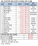 [강세업종] 건축자재 업종 상승세…현대시멘트 6%↑