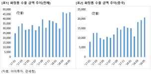 5월 화장품 수출액 전년비 59%↑, 아모레&코스메카코리아 주목