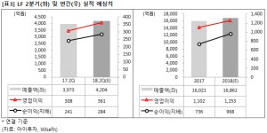 엘에프푸드모노마트남 | [즉시분석] LF, 기관 매수..식품 사업 확장 '눈길'