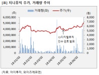 [미니분석] 지니뮤직, 52주 최고가.. M&A로 위기 돌파?