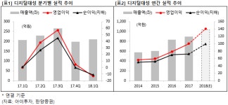 디지털대성, 올해 최대 실적? 영업익 141억 전망