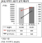 [즉시분석] 이마트, 기관 연일 매수.. 2Q 전망은?