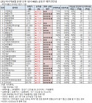 [오후 급등주 점검] 백광소재 21% 급등 외..재무 상태는?