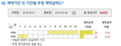 에스케이하이닉스(주) (1캠퍼스 통합 원자재창고) | 에스엠코어, SK하이닉스와 50억 창고 공사 계약..매출비 7%
