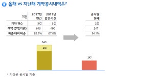 에스케이하이닉스(주) (1캠퍼스 통합 원자재창고) | 에스엠코어, SK하이닉스와 50억 창고 공사 계약..매출비 7%