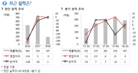 에스케이하이닉스(주) (1캠퍼스 통합 원자재창고) | 에스엠코어, SK하이닉스와 50억 창고 공사 계약..매출비 7%