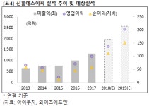 [종목브리핑] 신흥에스이씨, 중대형 2차전지 부품.. 내년 영업익 200억