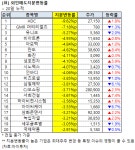 동향약품취급소 | [외인 매도 동향] 국제약품 지분 2.91% 매도…주가 0.5%↓