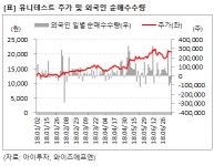 [즉시분석] 유니테스트, 수주 급증.. 글로벌 운용사 연달아 주목