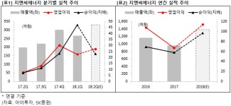 [2Q 프리뷰] 지엔씨에너지, 전부문 성장..영업익 +268%