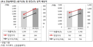 [즉시분석] 한솔케미칼, 기관 매수세..2Q 실적 반등