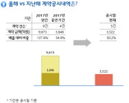 동부건설, 1430억원 규모 업무시설 신축 수주… 매출비 20%