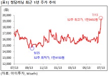[즉시분석] 청담러닝, 52주 최고가..매력은?