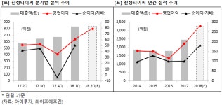 [즉시분석] 진성티이씨, 굴삭기 업황 호조.. 주가 반등 이어가나