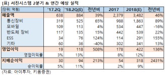 [2Q 프리뷰] 서진시스템, 영업익 6배↑..통신장비 성장성 높아