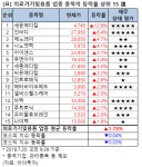 [강세업종] 의료기기및용품 업종 상승세…세운메디칼 12%↑
