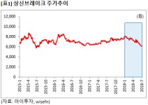 [즉시분석] 상신브레이크, 52주 최저가..매력없나?