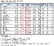[전일 급등주 점검] 스카이문스테크놀로지 18% 급등 외..재무 상태는?
