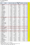 하이록코리아 신평공장 구내식당 | [연속 순매도] 기관, 하이록코리아 9일째 팔아