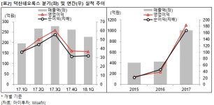 [즉시분석] 덕산네오룩스, 외인 매수세..내년 신규 소재공급