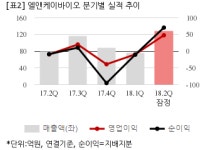[잠정실적] 엘앤케이바이오, 올해 2Q 연결 영업익 47억...흑자전환