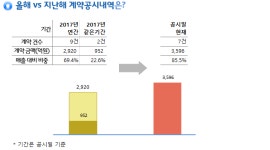 일성건설, 1100억 바이오매스 발전사업 공사 수주..매출비 26%