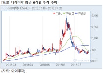 [2Q 프리뷰] 디케이락, 영업익 +150%..제품 및 거래처 다변화