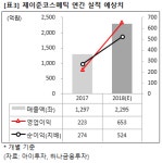 [즉시분석] 제이준코스메틱, 2Q 호실적.. 주가 7%↑