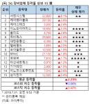 [강세업종] 5G 장비업종 상승세…서진시스템 6%↑