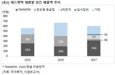 [미니분석] 에스엔텍, 7월 LG전자와 수주 4건..실적 기대감↑