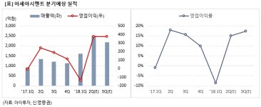[2Q 프리뷰] 아세아시멘트, 영업익 56%↑.. 한라시멘트 효과