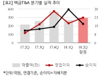 [잠정실적] 백금T&A, 올해 2Q 연결 영업익 22억...전년비 155.7%↑