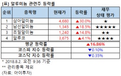 [강세업종] 알루미늄 관련주 상승세...삼아알미늄 상한가