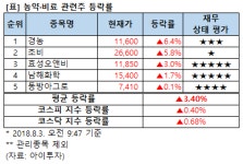 [강세업종] 농약·비료 관련주 상승세.. 경농 6%↑